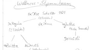 Wellness Stammbaum